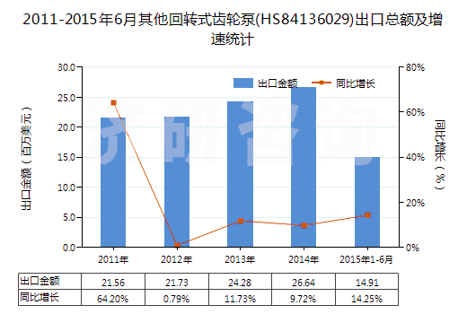 2011-2015年6月其他回轉式齒輪泵(HS84136029)出口總額及增速統(tǒng)計